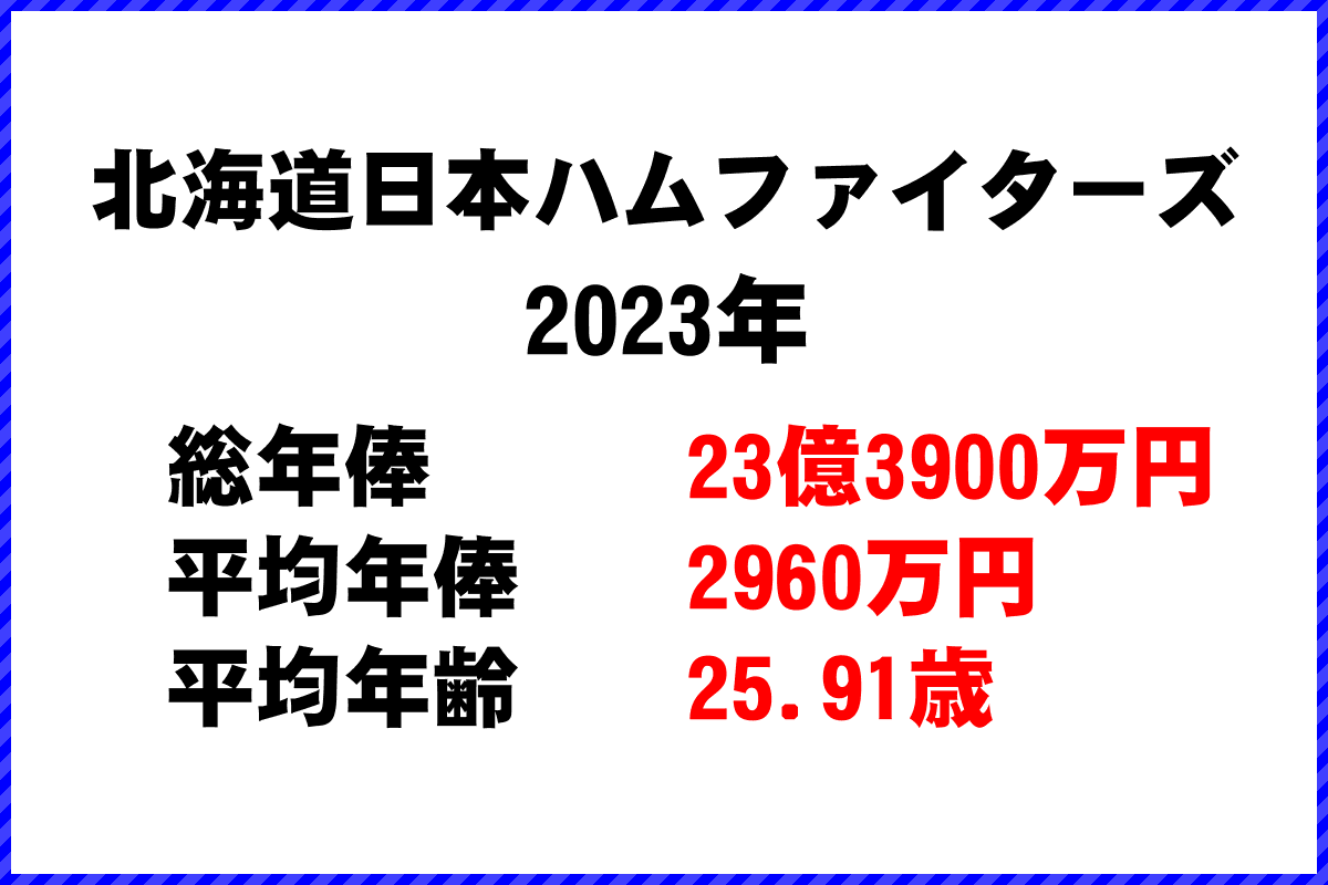 2023年「北海道日本ハムファイターズ」 プロ野球 チーム別年俸ランキング
