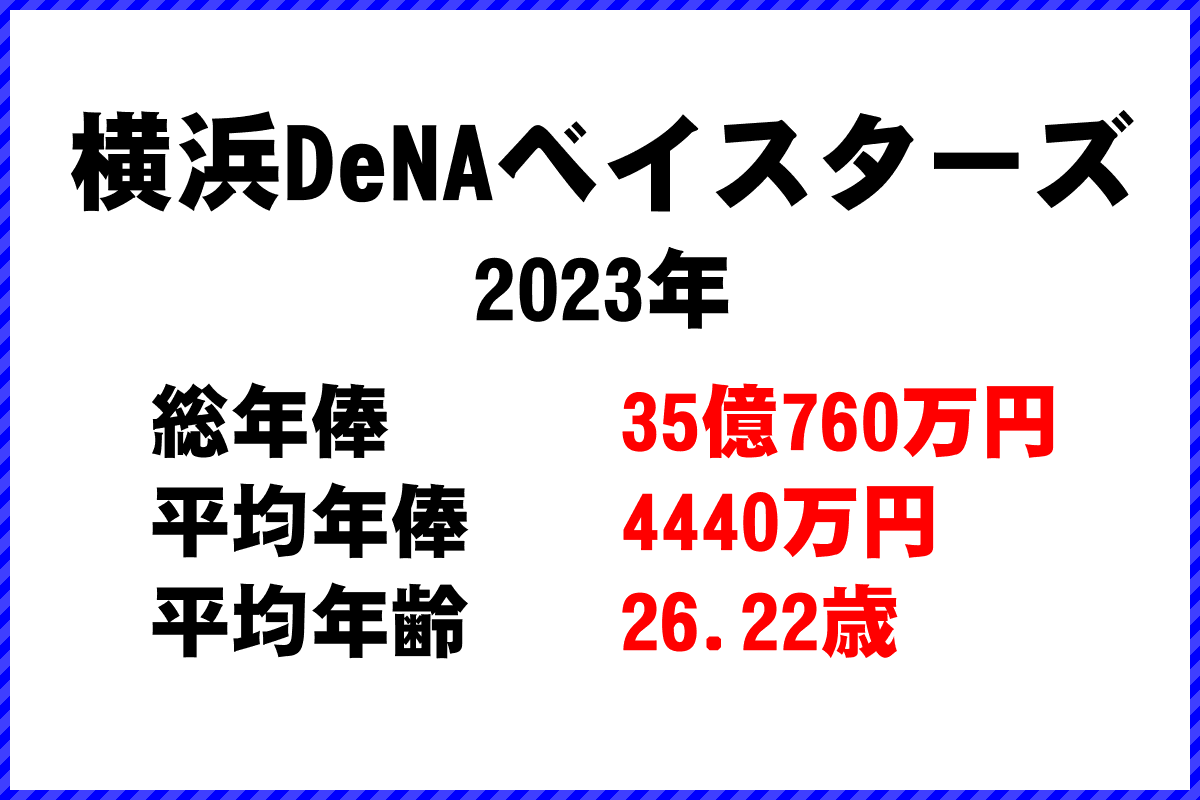 2023年「横浜DeNAベイスターズ」 プロ野球 チーム別年俸ランキング