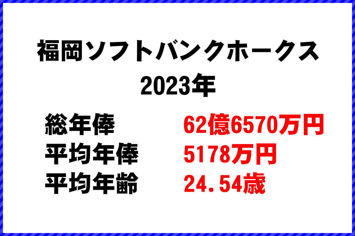 2023年「福岡ソフトバンクホークス」 プロ野球 チーム別年俸ランキング