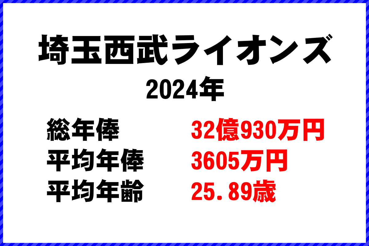 2024年「埼玉西武ライオンズ」 プロ野球 チーム別年俸ランキング