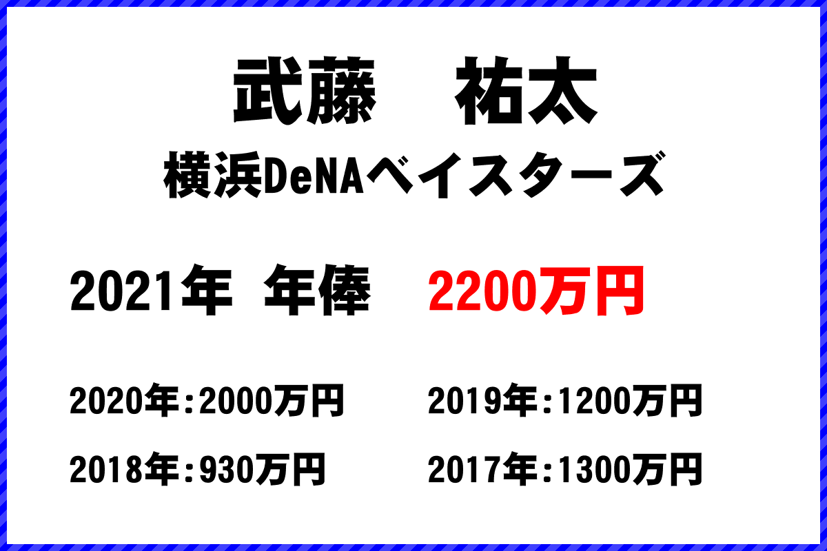 武藤祐太選手の年俸