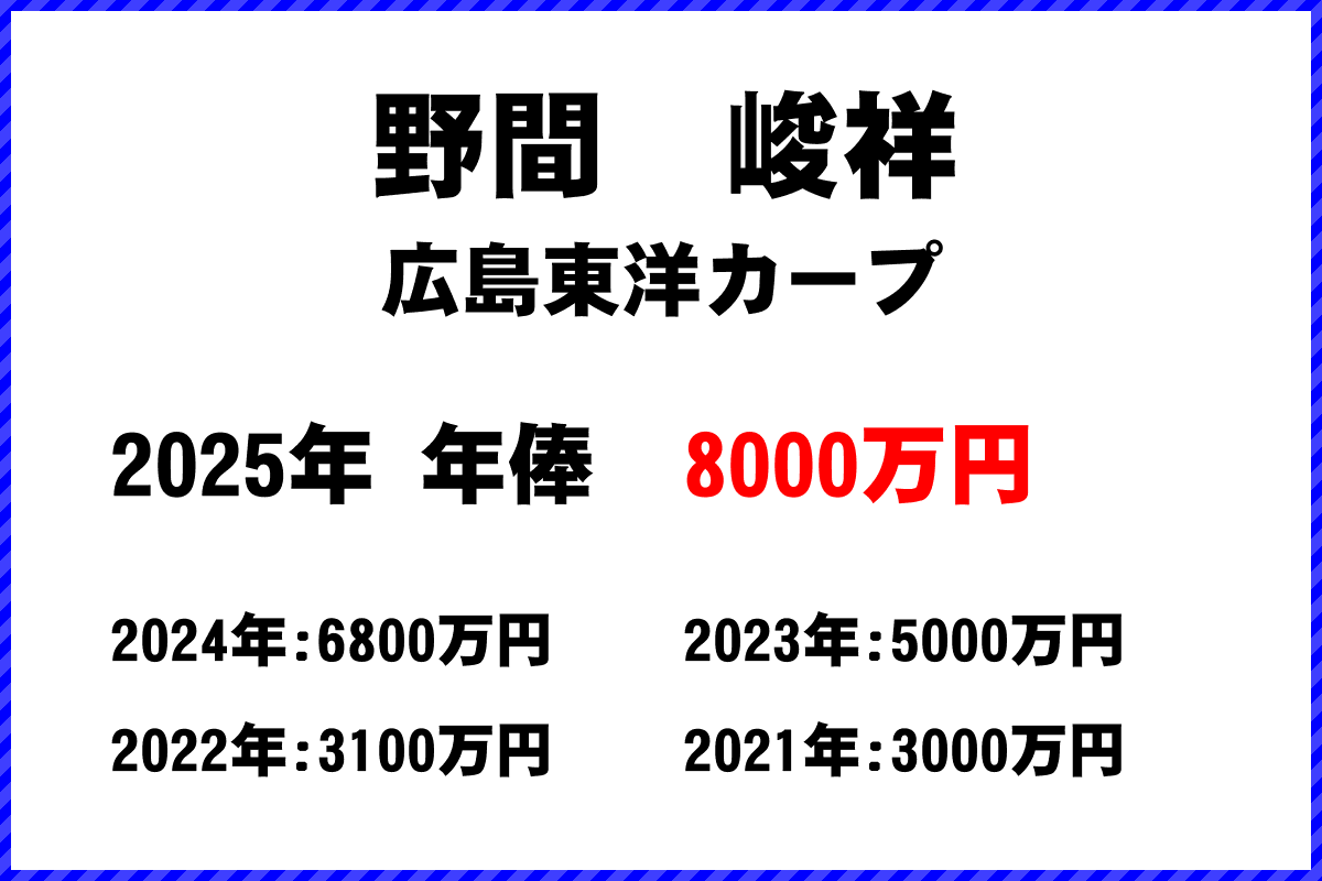 野間峻祥選手の年俸