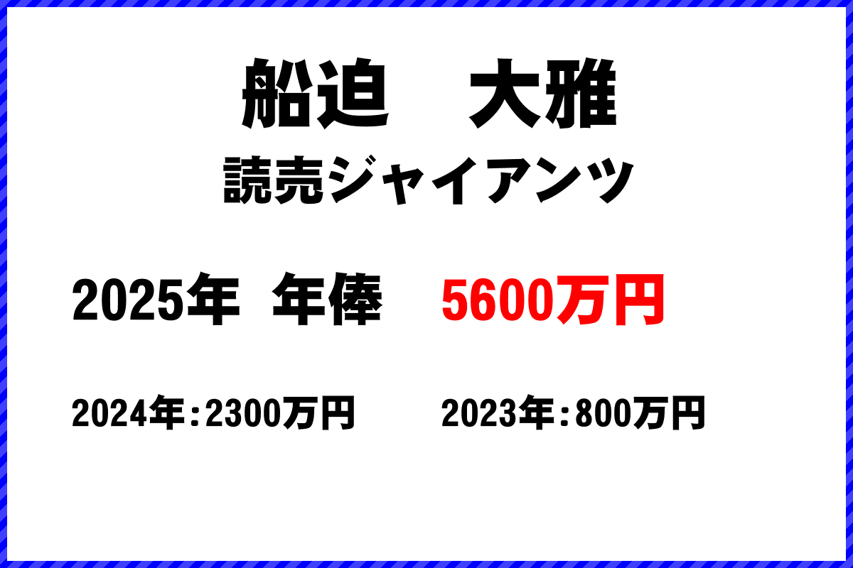 船迫大雅選手の年俸
