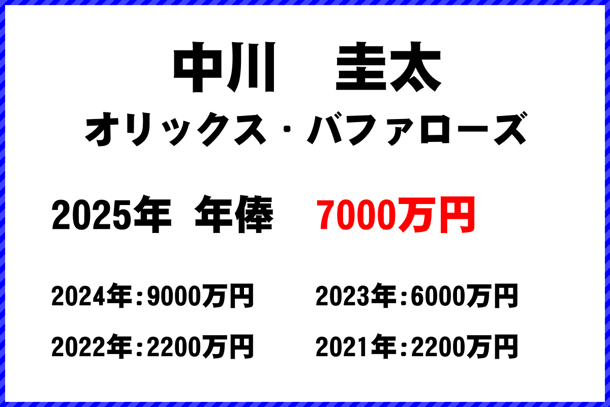 中川圭太選手の年俸