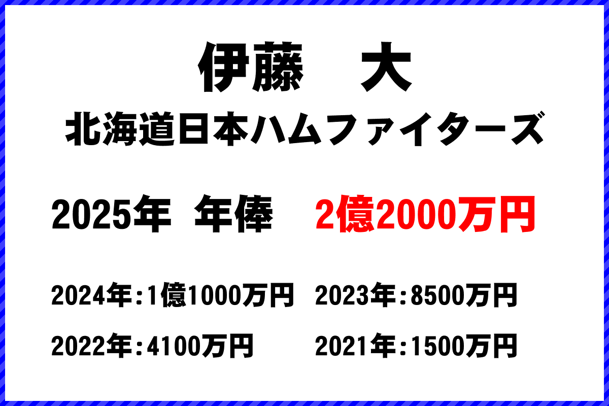 伊藤大海選手の年俸
