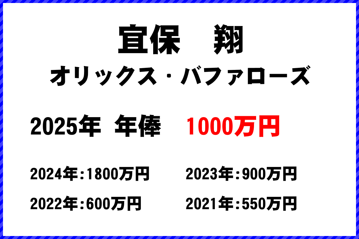 宜保翔選手の年俸