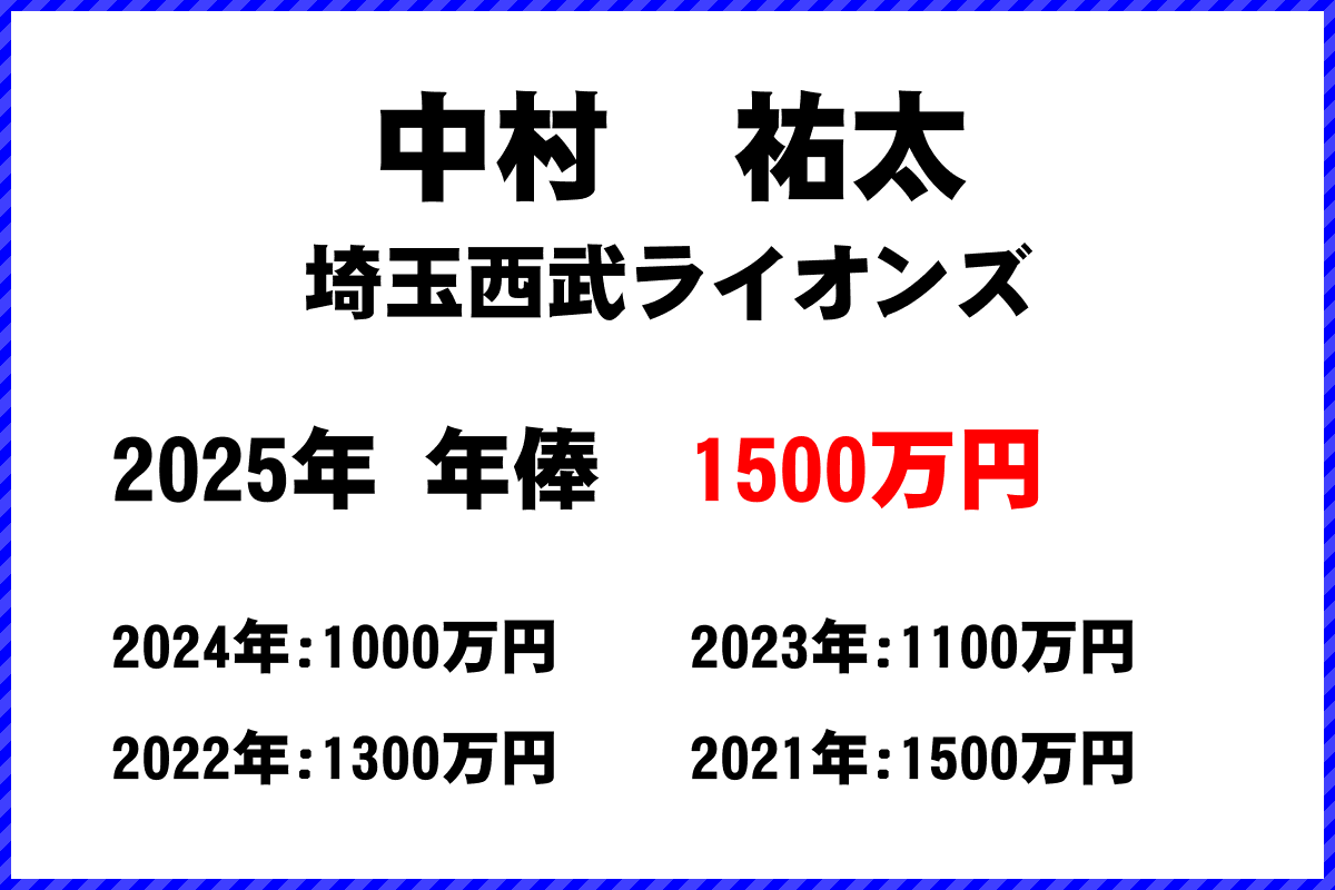 中村祐太選手の年俸