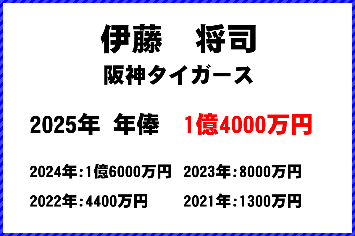 伊藤将司選手の年俸