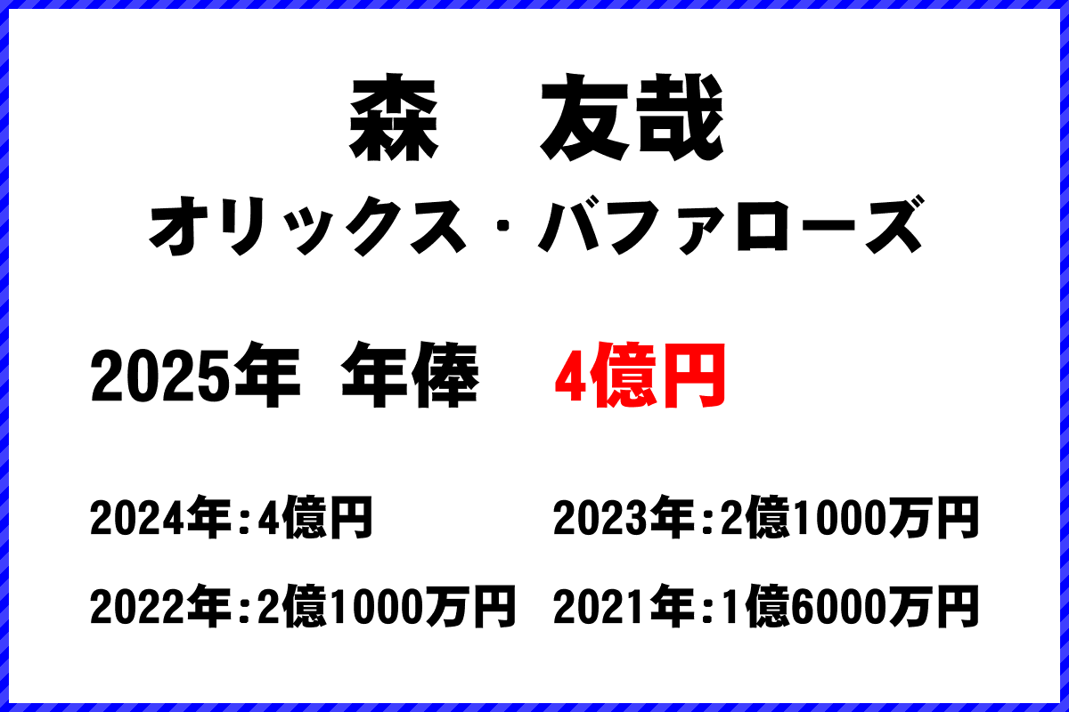 森友哉選手の年俸