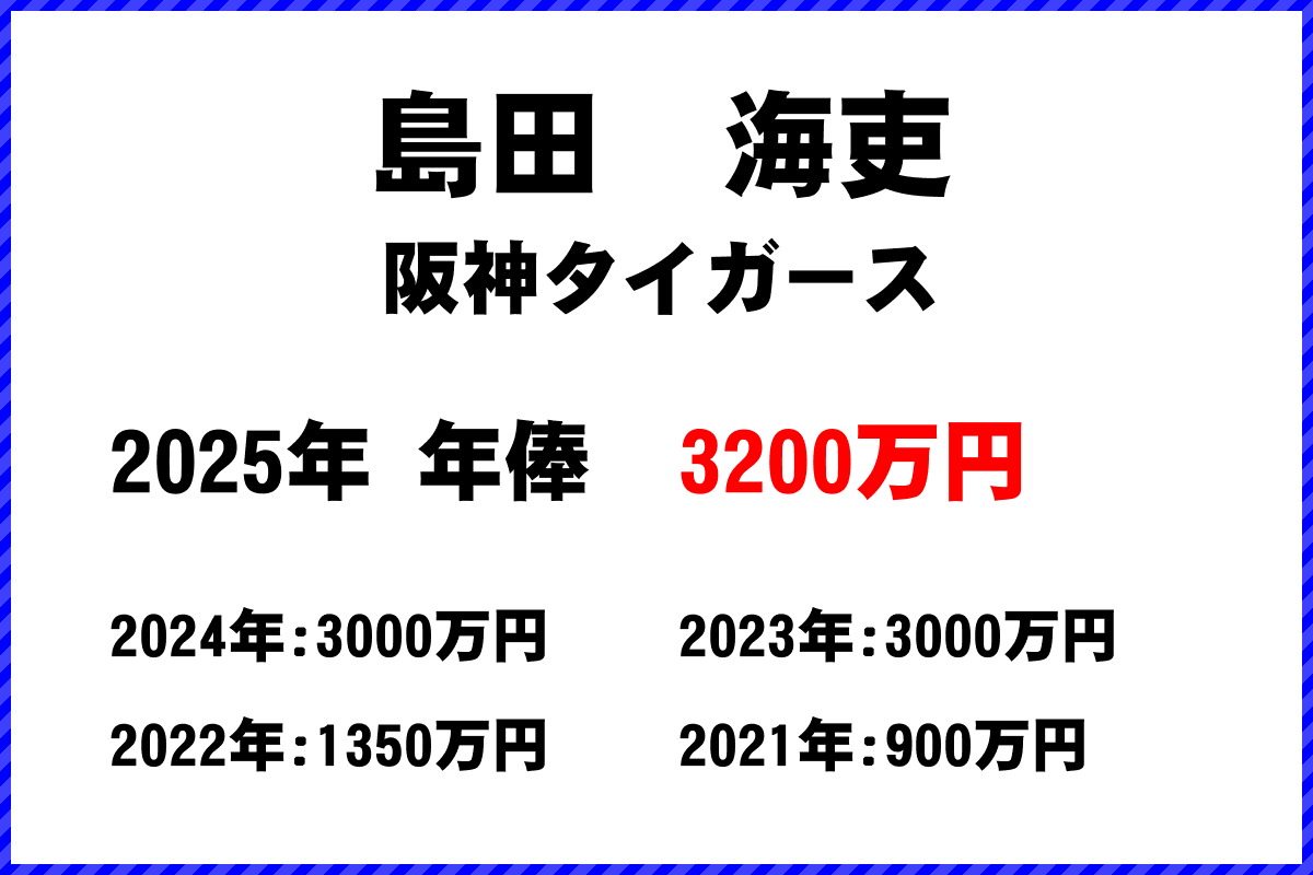 島田海吏選手の年俸